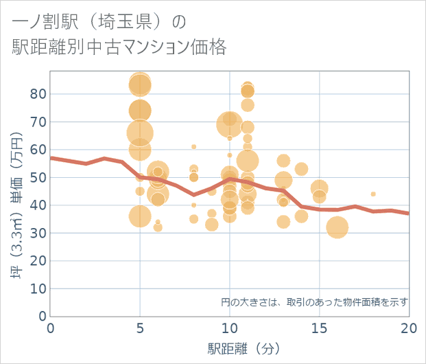 一ノ割駅(埼玉県)の徒歩距離別の中古マンション坪単価
