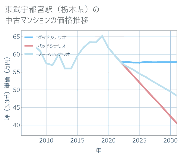 東武宇都宮駅(栃木県)の中古マンション価格推移