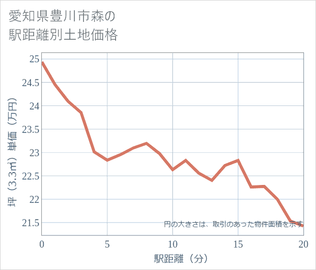 愛知県豊川市森の徒歩距離別の土地坪単価