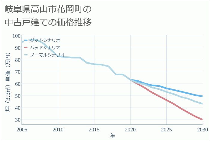 岐阜県高山市花岡町の中古戸建て価格推移