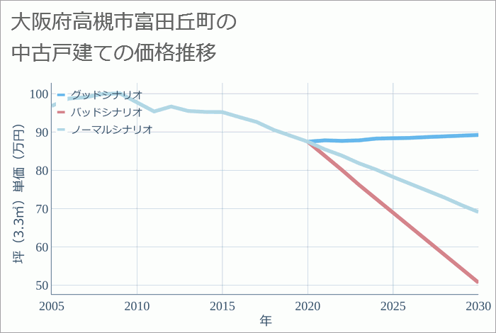 大阪府高槻市富田丘町の中古戸建て価格推移