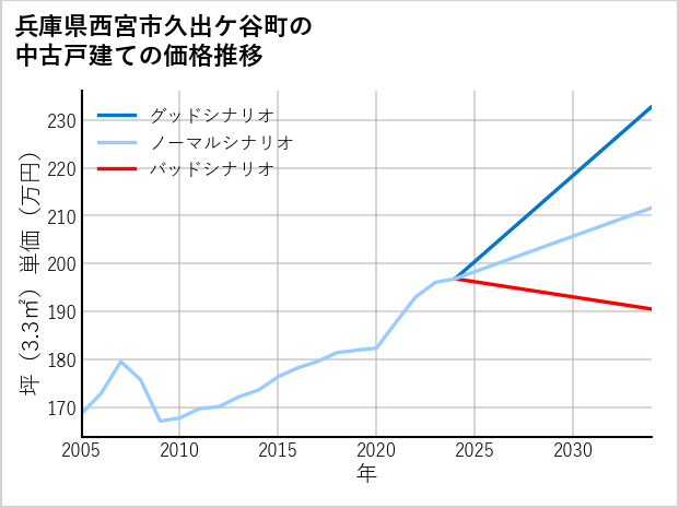兵庫県西宮市久出ケ谷町の中古戸建て価格推移