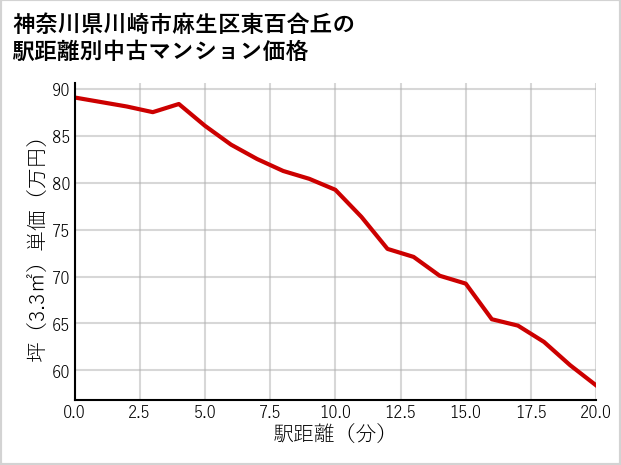 神奈川県川崎市麻生区東百合丘の徒歩距離別の中古マンション坪単価