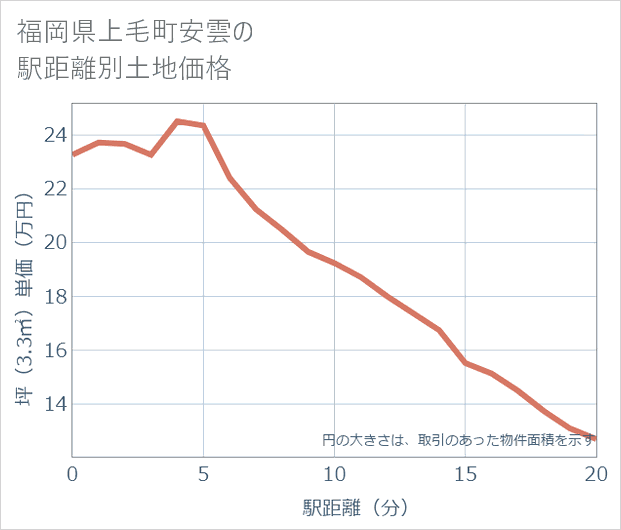 福岡県上毛町安雲の徒歩距離別の土地坪単価