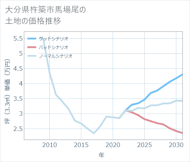 大分県杵築市馬場尾の土地価格推移