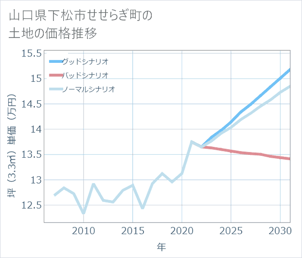 山口県下松市せせらぎ町の土地価格推移