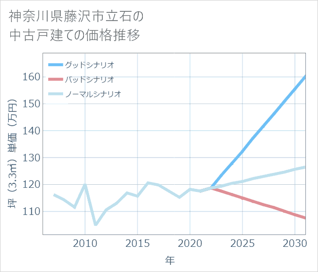 神奈川県藤沢市立石の中古戸建て価格推移
