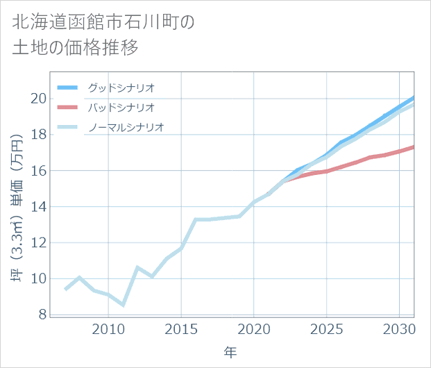 北海道函館市石川町の土地価格推移