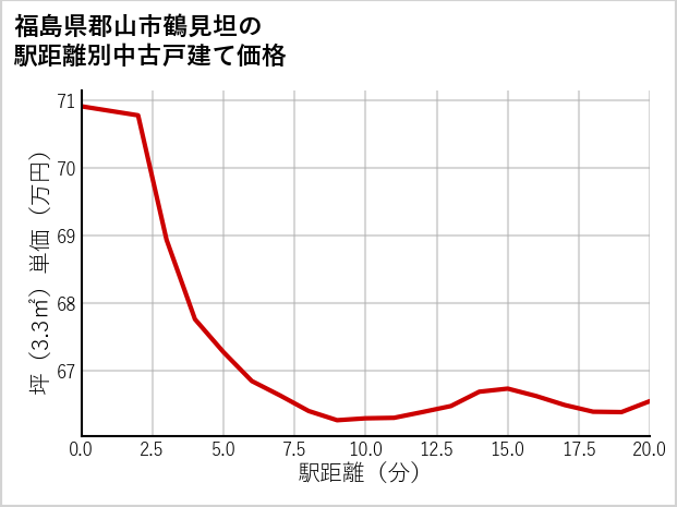 福島県郡山市鶴見坦の徒歩距離別の中古戸建て坪単価