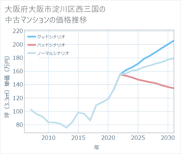 大阪府大阪市淀川区西三国の中古マンション価格推移