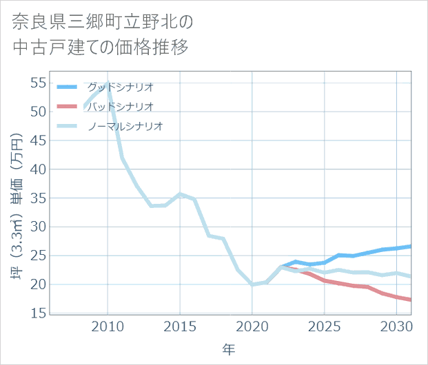 奈良県三郷町立野北の中古戸建て価格推移