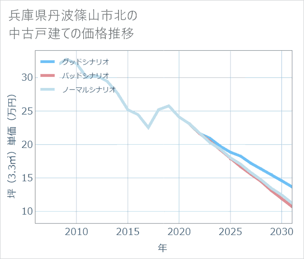 兵庫県丹波篠山市北の中古戸建て価格推移
