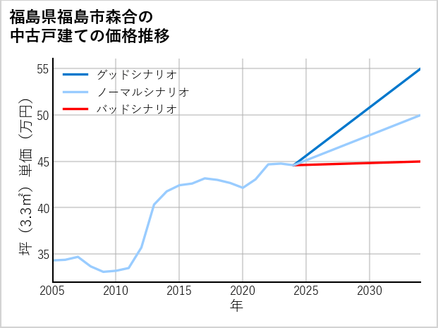 福島県福島市森合の中古戸建て価格推移