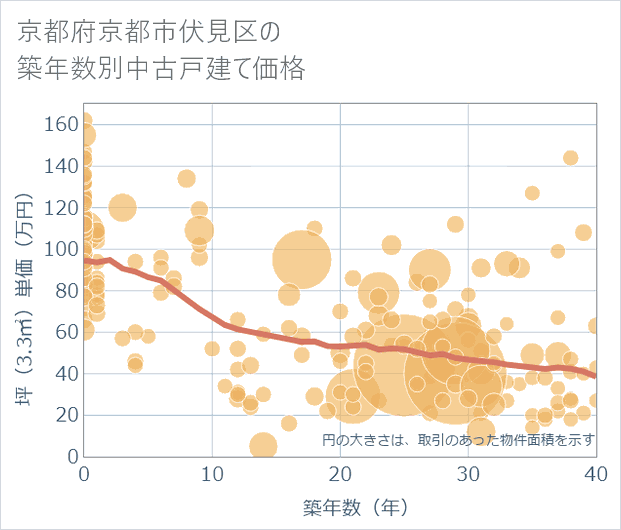 京都府京都市伏見区の築年数別の中古戸建て坪単価