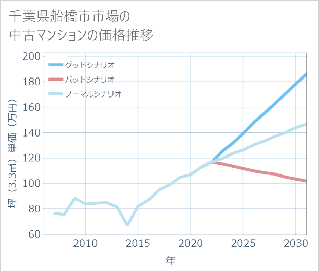 千葉県船橋市市場の中古マンション価格推移
