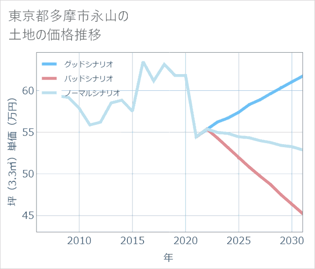 東京都多摩市永山の土地価格推移