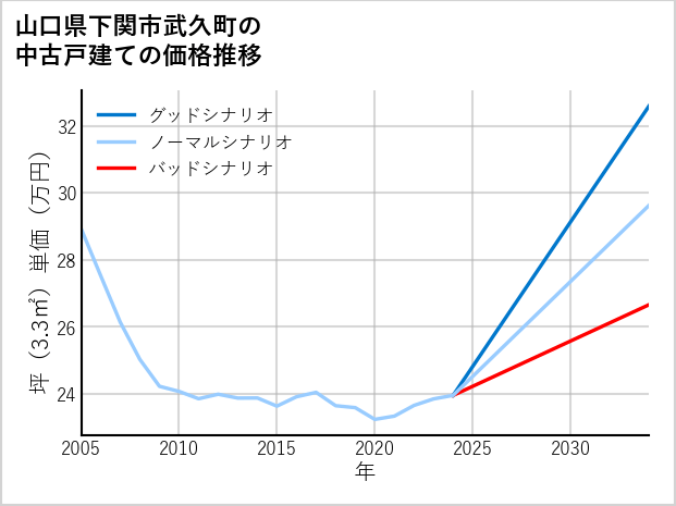 山口県下関市武久町の中古戸建て価格推移