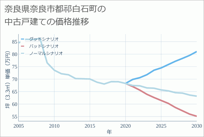 奈良県奈良市都祁白石町の中古戸建て価格推移