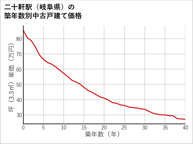二十軒駅（岐阜県）の築年数別の中古戸建て坪単価