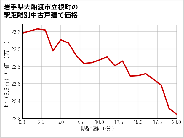 岩手県大船渡市立根町の徒歩距離別の中古戸建て坪単価