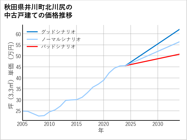 秋田県井川町北川尻の中古戸建て価格推移