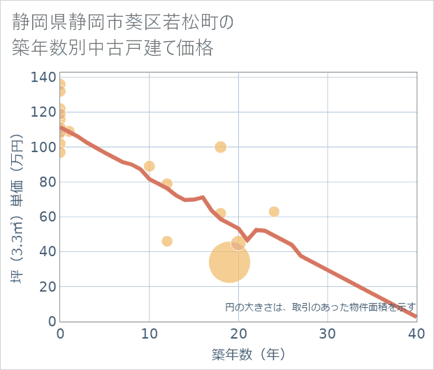 静岡県静岡市葵区若松町の築年数別の中古戸建て坪単価