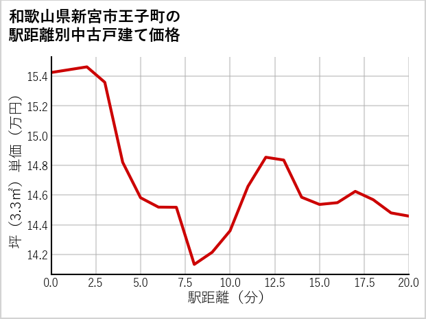 和歌山県新宮市王子町の徒歩距離別の中古戸建て坪単価