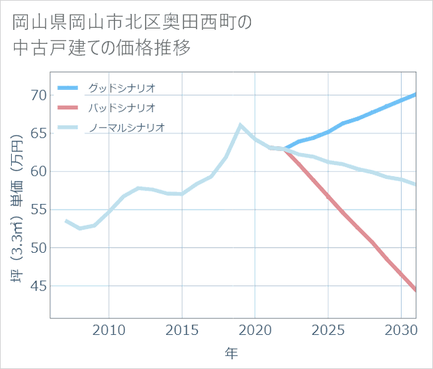 岡山県岡山市北区奥田西町の中古戸建て価格推移