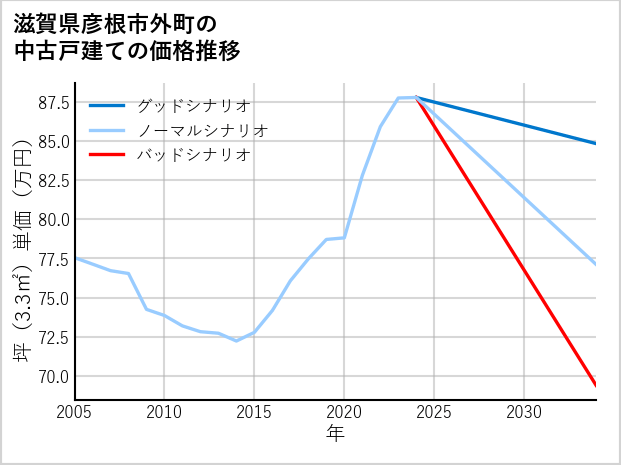 滋賀県彦根市外町の中古戸建て価格推移