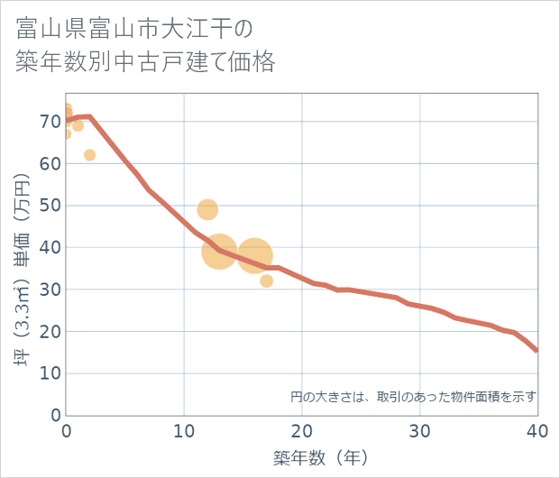 富山県富山市大江干の築年数別の中古戸建て坪単価