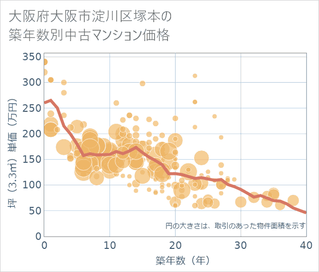 大阪府大阪市淀川区塚本の築年数別の中古マンション坪単価