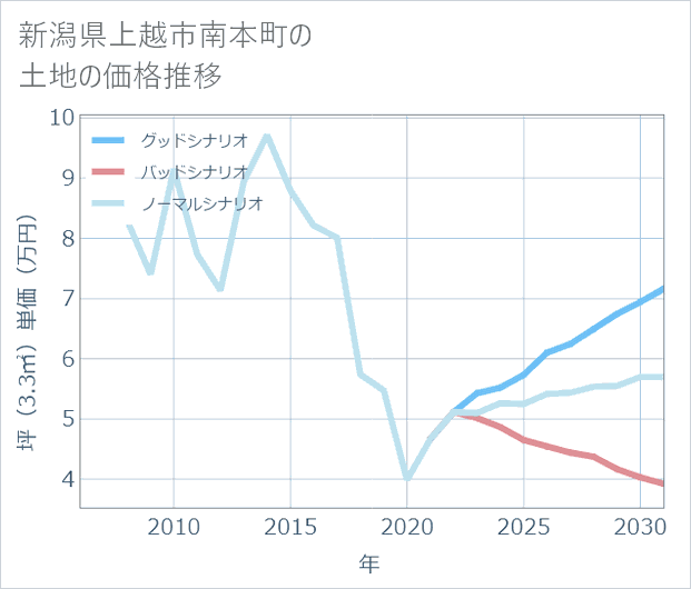 新潟県上越市南本町の土地価格推移
