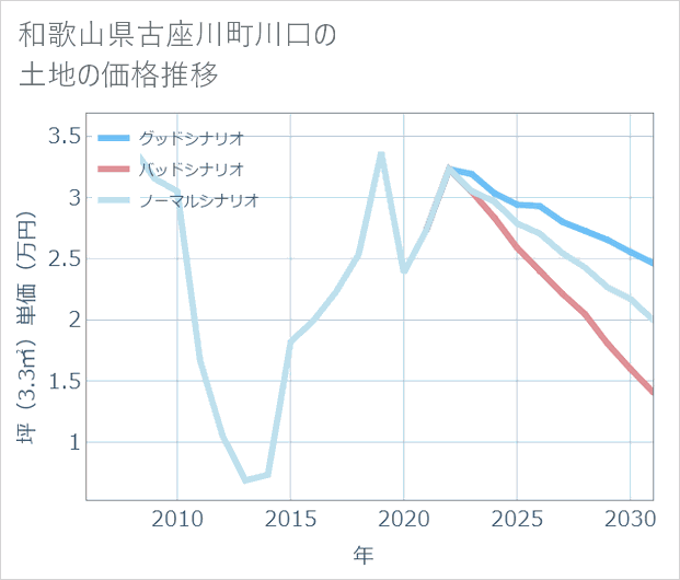 和歌山県古座川町川口の土地価格推移