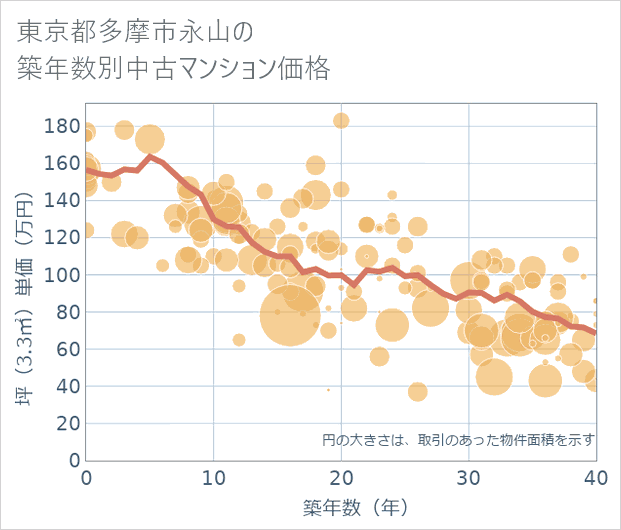 東京都多摩市永山の築年数別の中古マンション坪単価