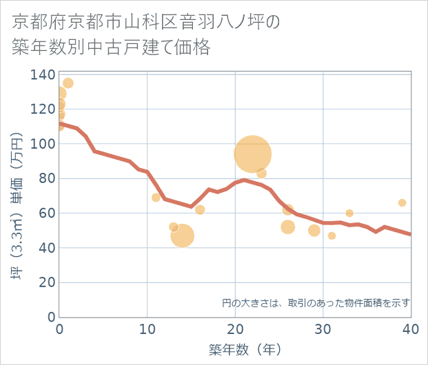京都府京都市山科区音羽八ノ坪の築年数別の中古戸建て坪単価