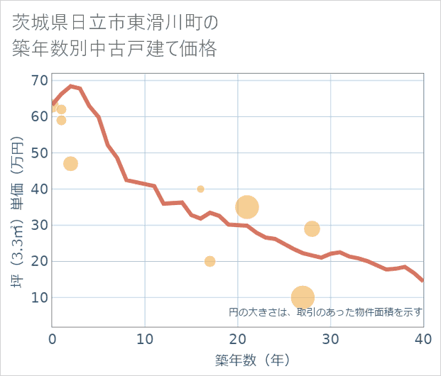 茨城県日立市東滑川町の築年数別の中古戸建て坪単価