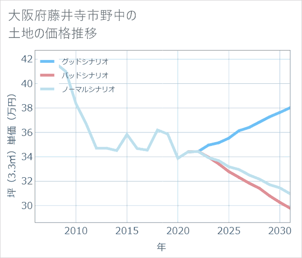 大阪府藤井寺市野中の土地価格推移