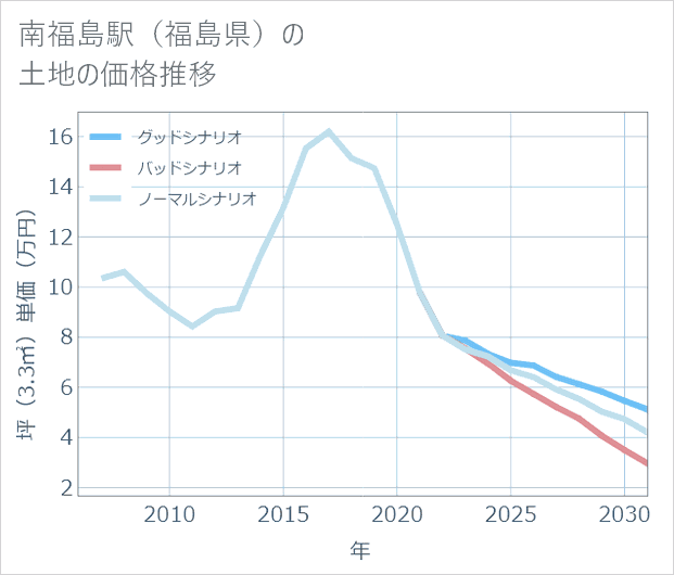 南福島駅(福島県)の土地価格推移