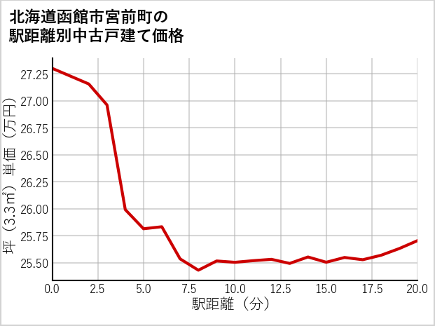 北海道函館市宮前町の徒歩距離別の中古戸建て坪単価