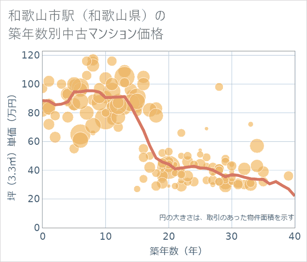 和歌山市駅（和歌山県）の築年数別の中古マンション坪単価