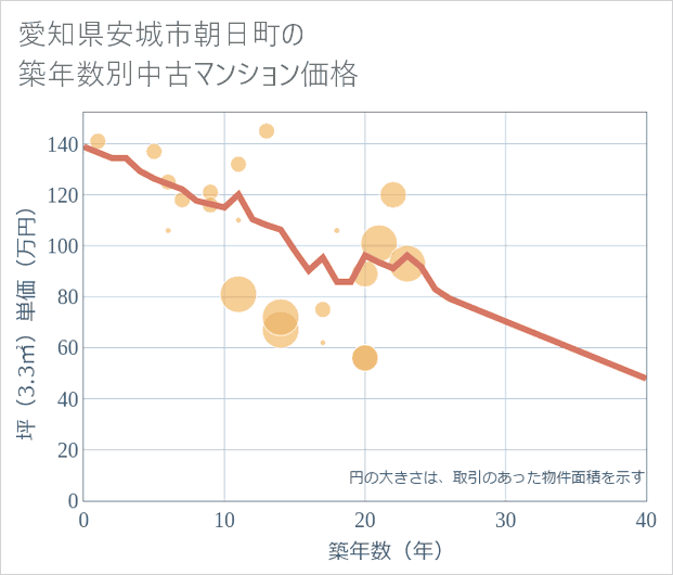 愛知県安城市朝日町の築年数別の中古マンション坪単価