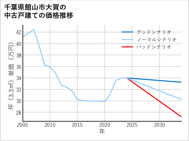 千葉県館山市大賀の中古戸建て価格推移