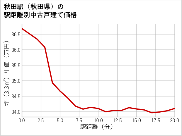 秋田駅（秋田県）の徒歩距離別の中古戸建て坪単価