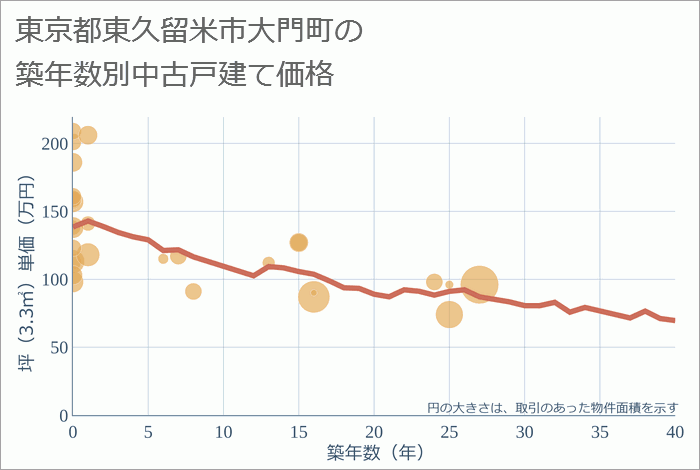 東京都東久留米市大門町の築年数別の中古戸建て坪単価