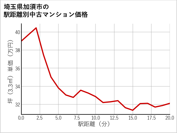 埼玉県加須市の徒歩距離別の中古マンション坪単価