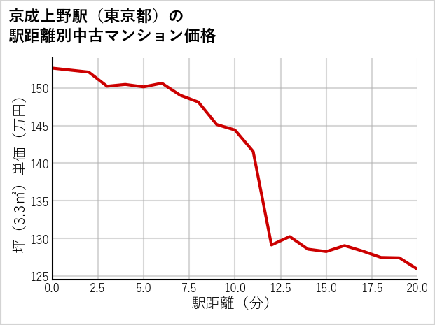 京成上野駅（東京都）の徒歩距離別の中古マンション坪単価