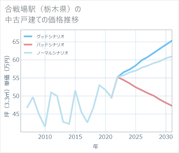 合戦場駅(栃木県)の中古戸建て価格推移