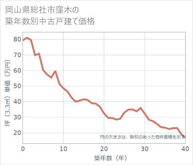 岡山県総社市窪木の築年数別の中古戸建て坪単価