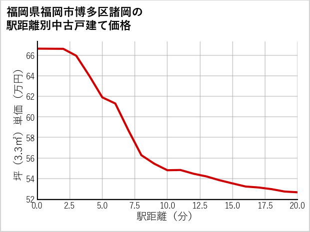 福岡県福岡市博多区諸岡の徒歩距離別の中古戸建て坪単価
