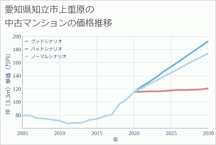 愛知県知立市上重原の中古マンション価格推移